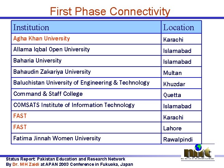 First Phase Connectivity Institution Location Agha Khan University Karachi Allama Iqbal Open University Islamabad