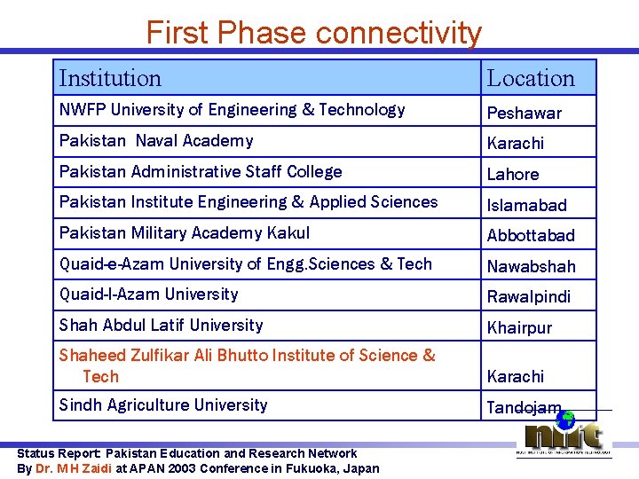 First Phase connectivity Institution Location NWFP University of Engineering & Technology Peshawar Pakistan Naval