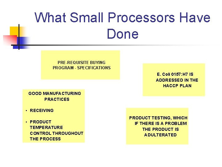 What Small Processors Have Done PRE-REQUISITE BUYING PROGRAM - SPECIFICATIONS E. Coli 0157: H