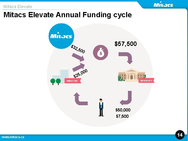 Mitacs Elevate Annual Funding cycle $32 , 50 0 $57, 500 00 , 0 Mitacs Elevate Annual Funding cycle $32 , 50 0 $57, 500 00 , 0