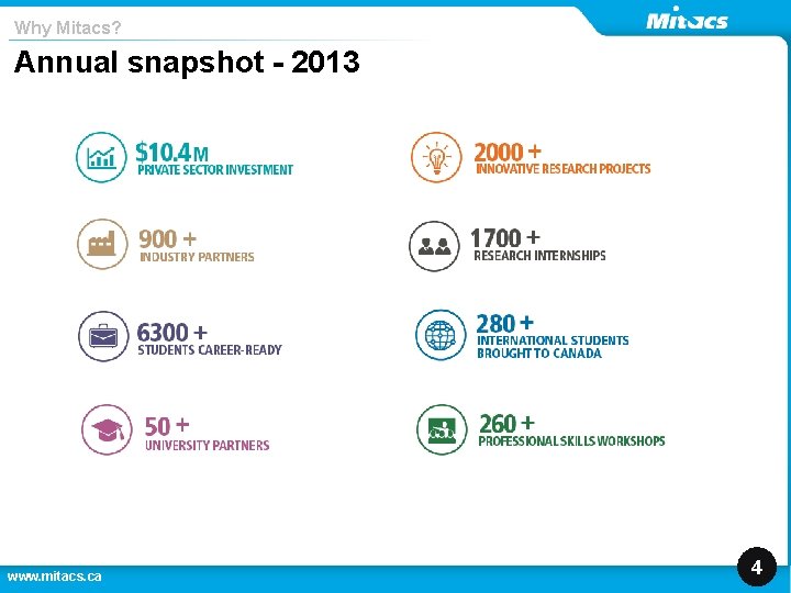 Why Mitacs? Annual snapshot - 2013 www. mitacs. ca 4 Why Mitacs? Annual snapshot - 2013 www. mitacs. ca 4