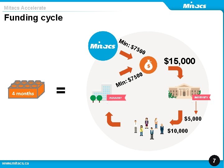 Mitacs Accelerate Funding cycle Min : $ 750 0 $15, 000 4 months = Mitacs Accelerate Funding cycle Min : $ 750 0 $15, 000 4 months =