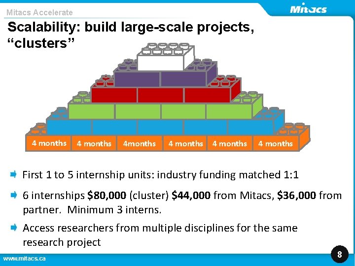 Mitacs Accelerate Scalability: build large-scale projects, “clusters” 4 months 4 months 4 months First Mitacs Accelerate Scalability: build large-scale projects, “clusters” 4 months 4 months 4 months First