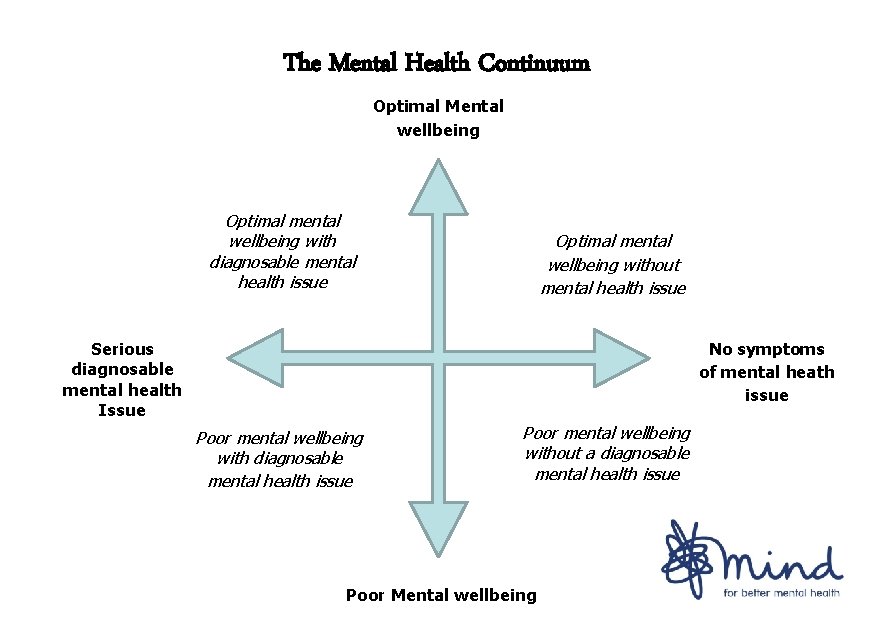 The Mental Health Continuum Optimal Mental wellbeing Optimal mental wellbeing with diagnosable mental health