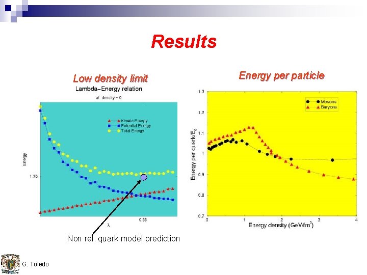 Results Low density limit Non rel. quark model prediction G. Toledo Energy per particle