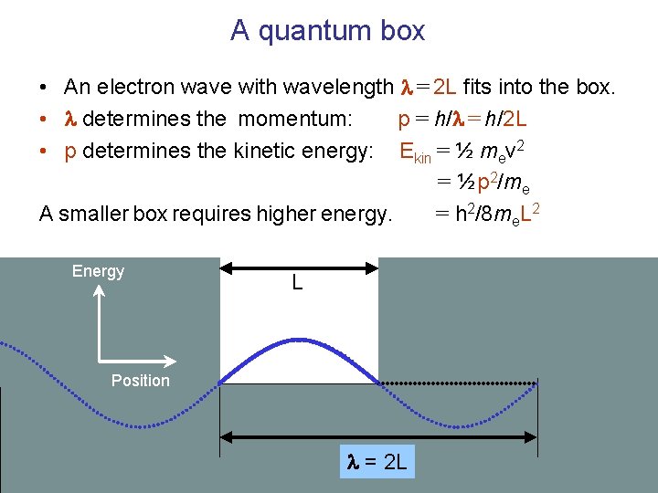 A quantum box • An electron wave with wavelength = 2 L fits into