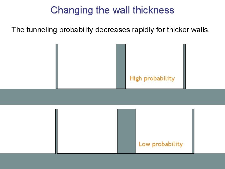 Changing the wall thickness The tunneling probability decreases rapidly for thicker walls. High probability