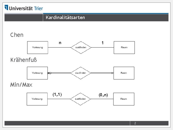 Kardinalitätsarten Chen n 1 Krähenfuß Min/Max (1, 1) (0, n) 2 