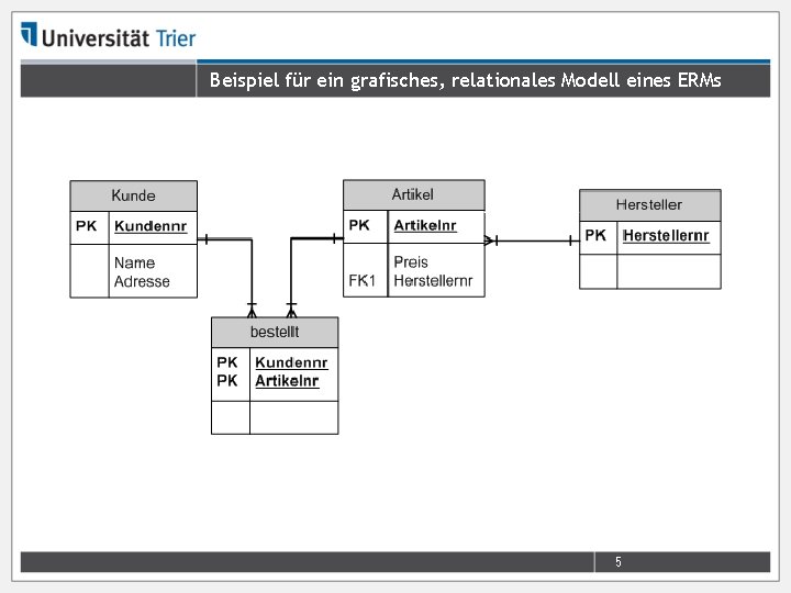 Beispiel für ein grafisches, relationales Modell eines ERMs 5 