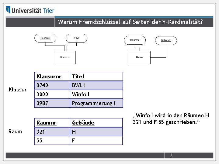 Warum Fremdschlüssel auf Seiten der n-Kardinalität? Klausur Raum Klausurnr Titel 3740 BWL I 3000