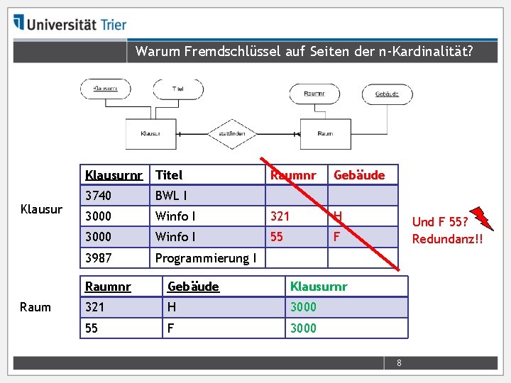 Warum Fremdschlüssel auf Seiten der n-Kardinalität? Klausurnr Titel Klausur Raumnr Gebäude 3740 BWL I