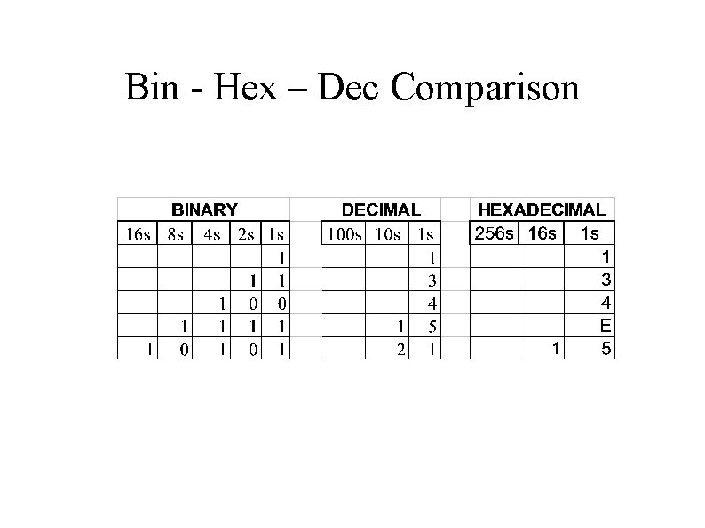 Bin - Hex – Dec Comparison 
