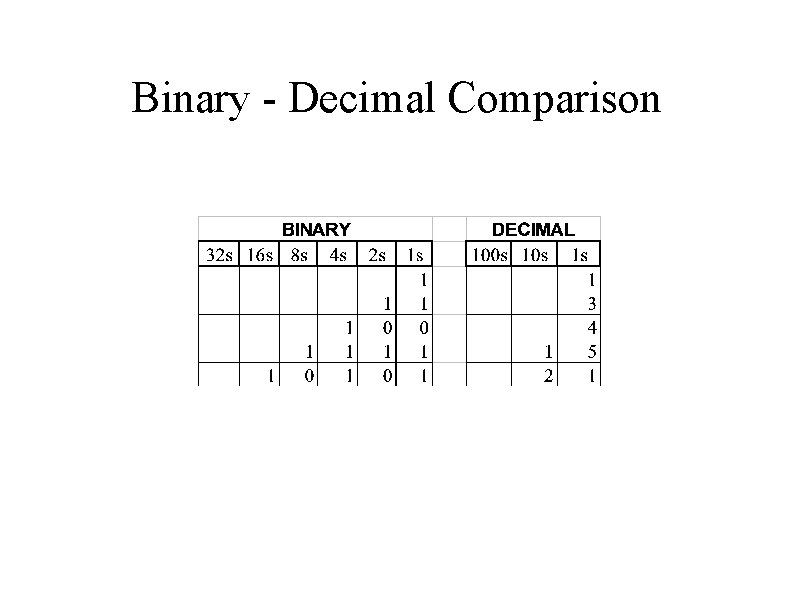 Binary - Decimal Comparison 