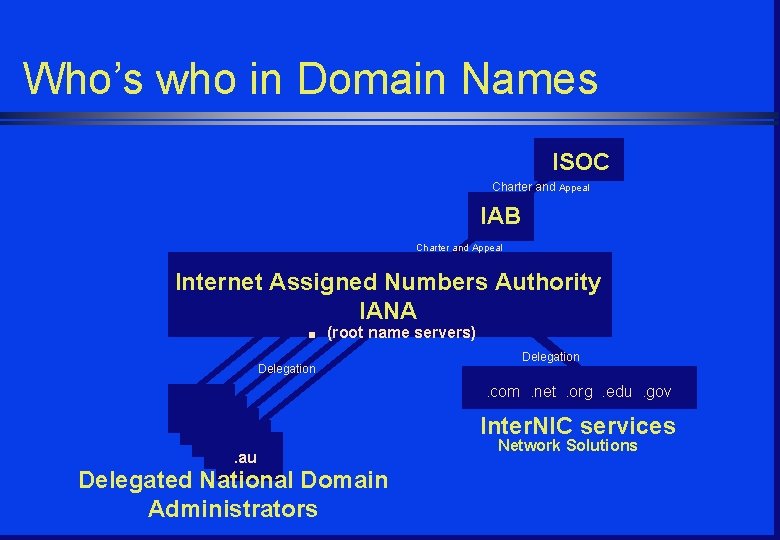 Who’s who in Domain Names ISOC Charter and Appeal IAB Charter and Appeal Internet