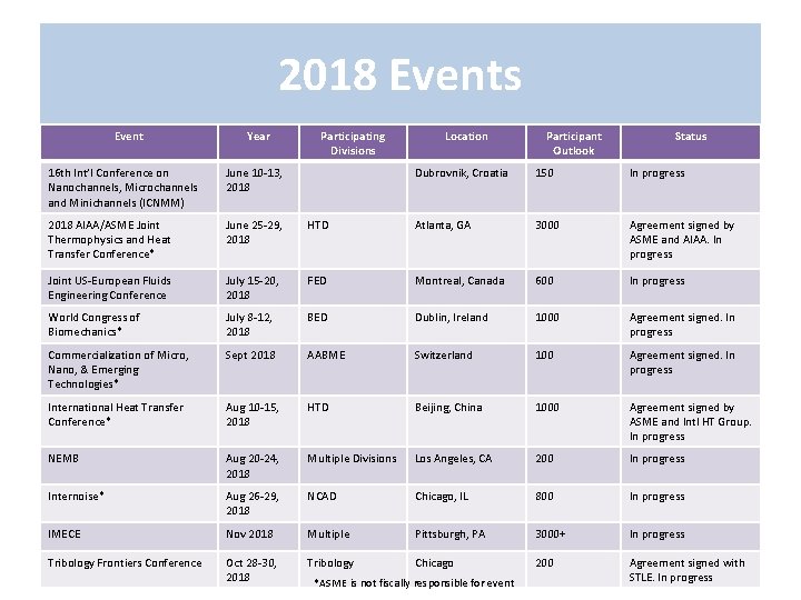 2018 Events Event Year 16 th Int’l Conference on Nanochannels, Microchannels and Minichannels (ICNMM)