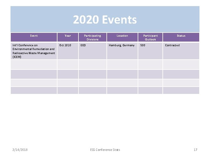 2020 Events Event Int’l Conference on Environmental Remediation and Radioactive Waste Management (ICEM) 2/14/2018