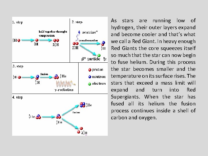 As stars are running low of hydrogen, their outer layers expand become cooler and