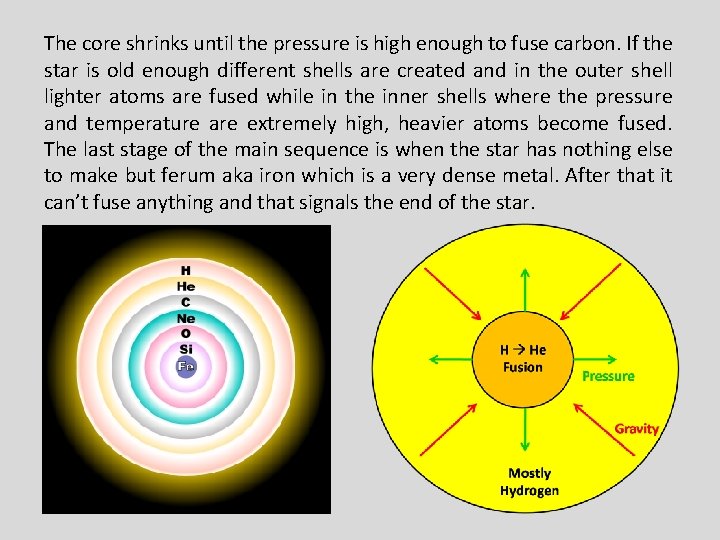 The core shrinks until the pressure is high enough to fuse carbon. If the
