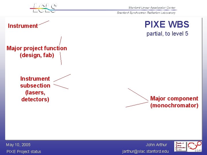 Instrument PIXE WBS partial, to level 5 Major project function (design, fab) Instrument subsection