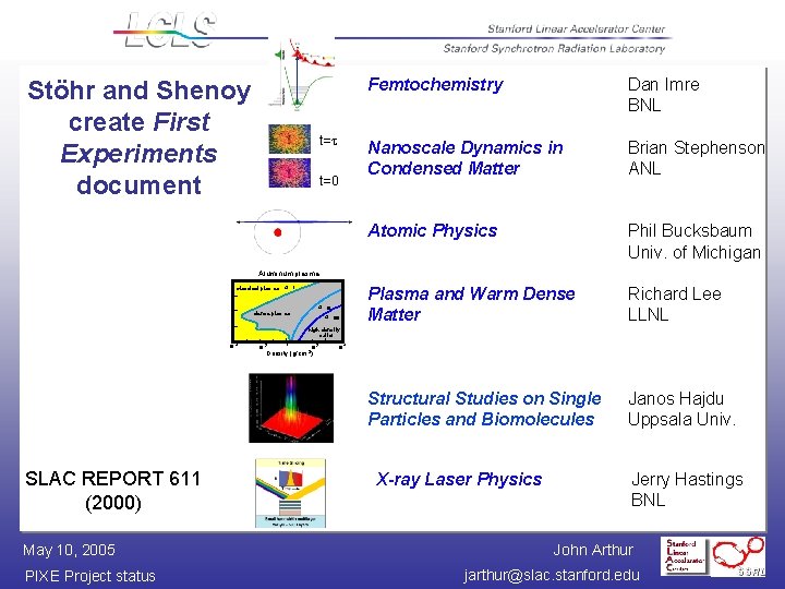 Stöhr and Shenoy create First Experiments document t= t=0 Femtochemistry Dan Imre BNL Nanoscale
