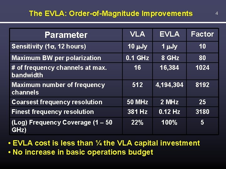 The EVLA: Order-of-Magnitude Improvements 4 VLA EVLA Factor Sensitivity (1 s, 12 hours) 10