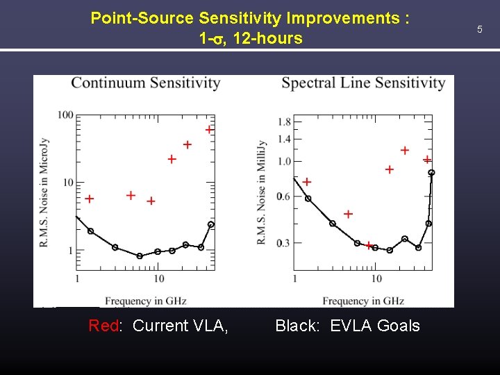 Point-Source Sensitivity Improvements : 1 -s, 12 -hours Red: Current VLA, Black: EVLA Goals