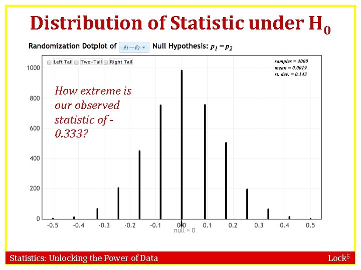 Distribution of Statistic under H 0 How extreme is our observed statistic of 0.