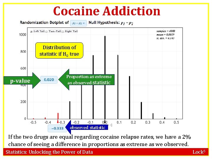 Cocaine Addiction Distribution of statistic if H 0 true p-value Proportion as extreme as