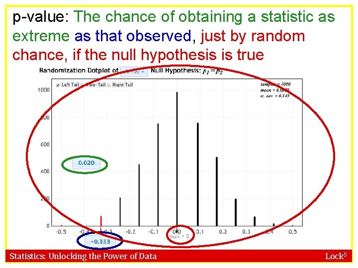 p-value: The chance of obtaining a statistic as extreme as that observed, just by