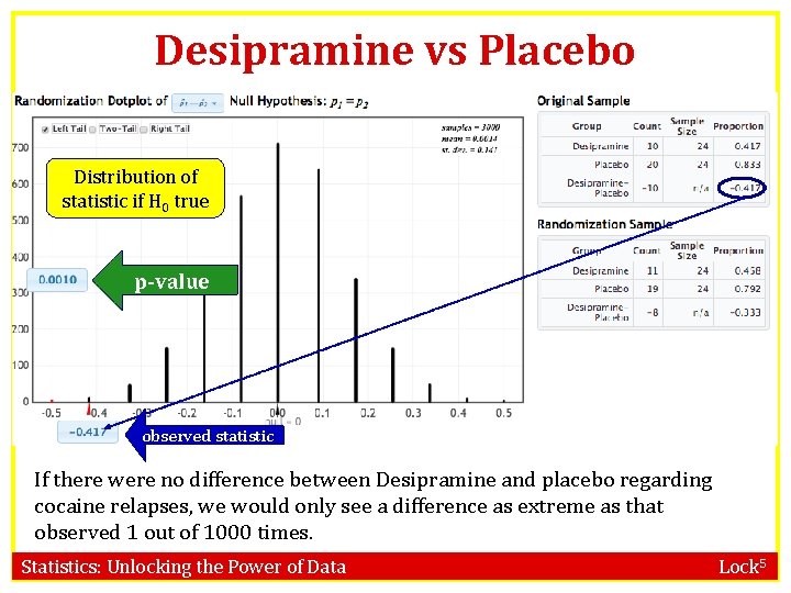 Desipramine vs Placebo Distribution of statistic if H 0 true p-value observed statistic If