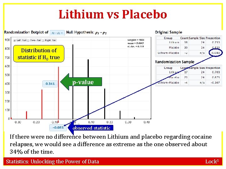 Lithium vs Placebo Distribution of statistic if H 0 true p-value observed statistic If