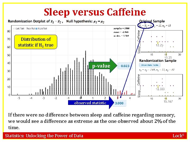 Sleep versus Caffeine Distribution of statistic if H 0 true p-value observed statistic If
