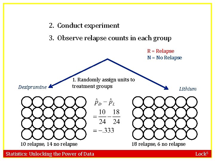 2. Conduct experiment 3. Observe relapse counts in each group R = Relapse N
