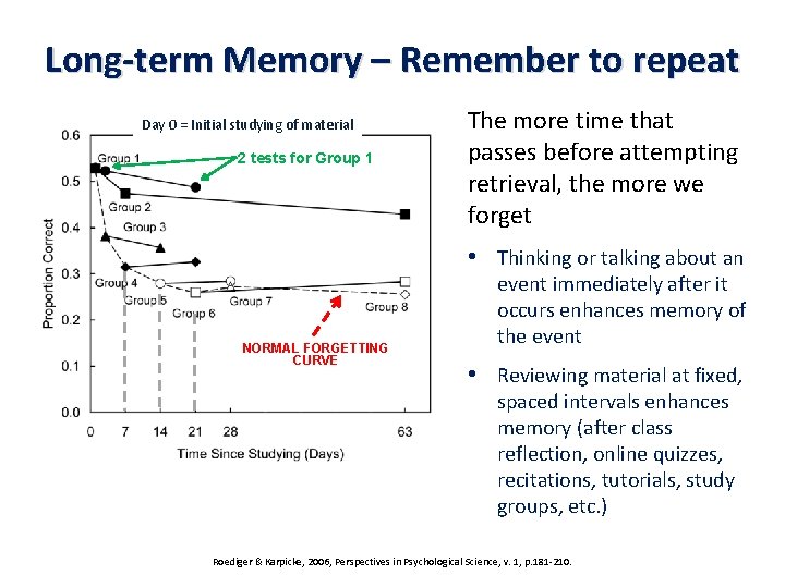 Long-term Memory – Remember to repeat Day 0 = Initial studying of material 2 Long-term Memory – Remember to repeat Day 0 = Initial studying of material 2