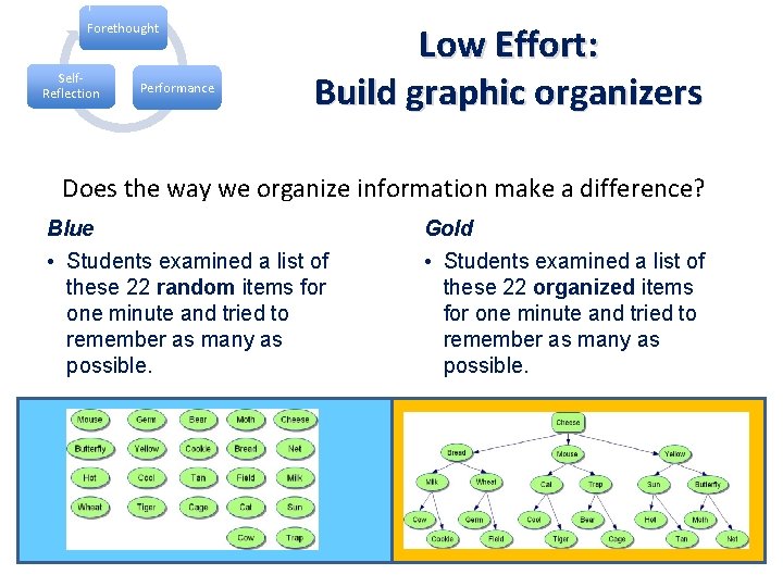 Forethought Self. Reflection Performance Low Effort: Build graphic organizers Does the way we organize Forethought Self. Reflection Performance Low Effort: Build graphic organizers Does the way we organize