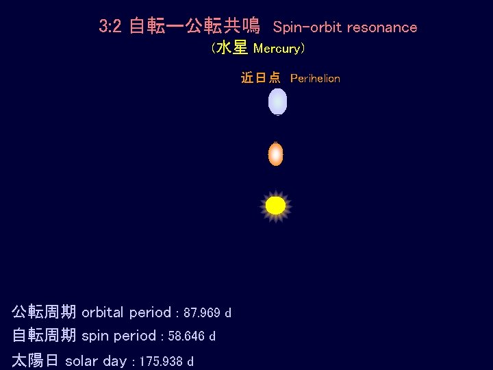3: 2 自転ー公転共鳴 Spin-orbit resonance (水星 Mercury) 近日点 Perihelion 公転周期 orbital period : 87.