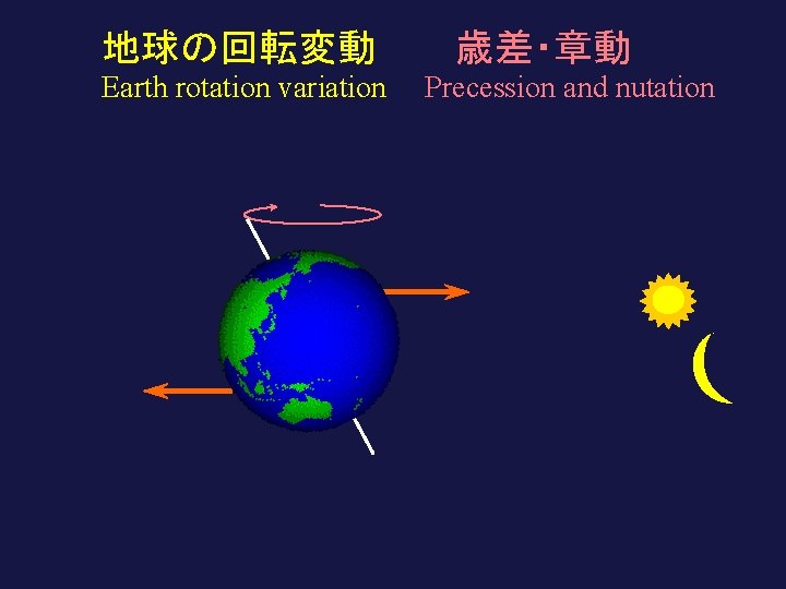 地球の回転変動　　　歳差・章動 Earth rotation variation Precession and nutation 