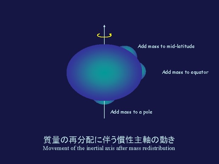 Add mass to mid-latitude Add mass to equator Add mass to a pole 質量の再分配に伴う慣性主軸の動き