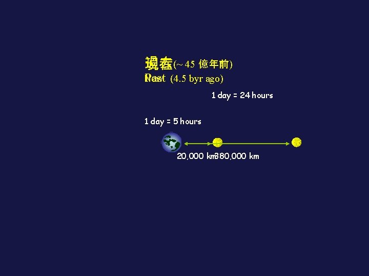 過去(~ 45 億年前) 現在 Now Past (4. 5 byr ago)　　 1 day = 24