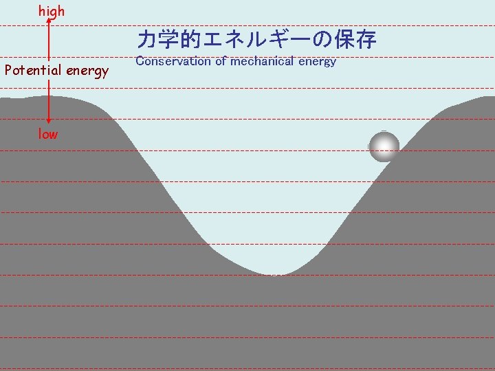 high 力学的エネルギーの保存 Potential energy low Conservation of mechanical energy 