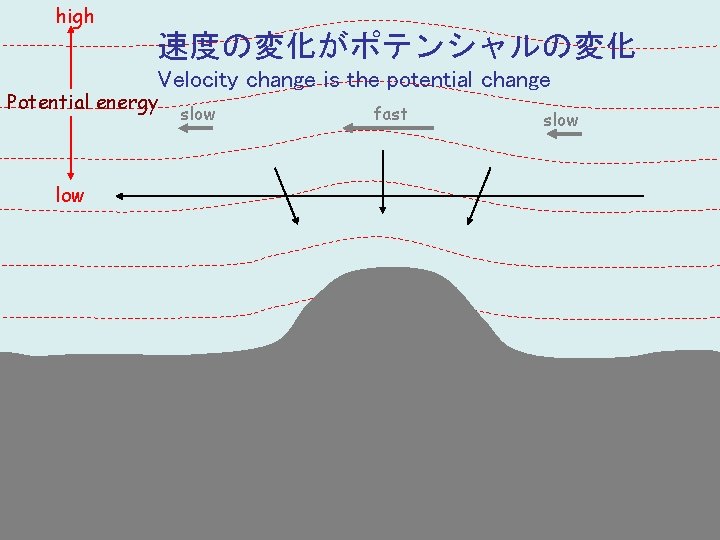 high 速度の変化がポテンシャルの変化 Velocity change is the potential change Potential energy low slow fast slow