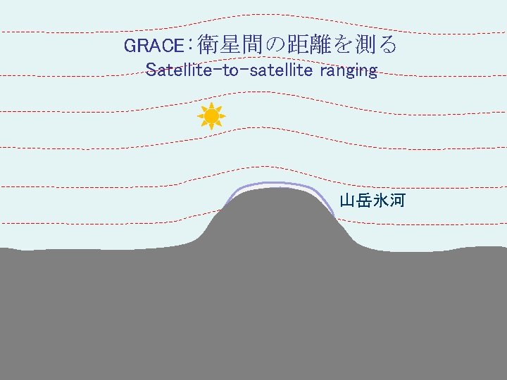 GRACE: 衛星間の距離を測る Satellite-to-satellite ranging 山岳氷河 