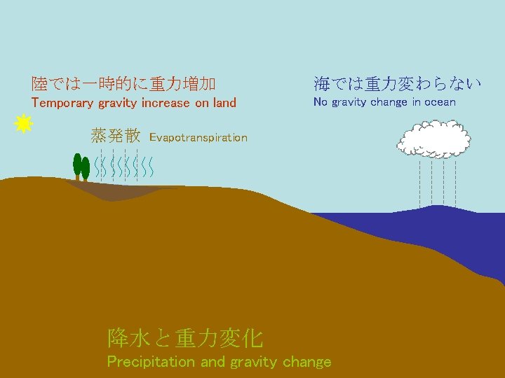 陸では一時的に重力増加 海では重力変わらない Temporary gravity increase on land No gravity change in ocean 蒸発散 Evapotranspiration