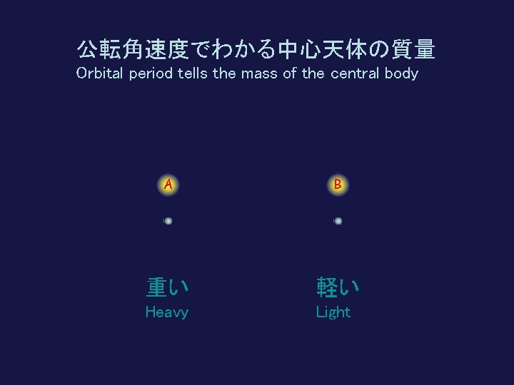 公転角速度でわかる中心天体の質量 Orbital period tells the mass of the central body A B 重い 軽い