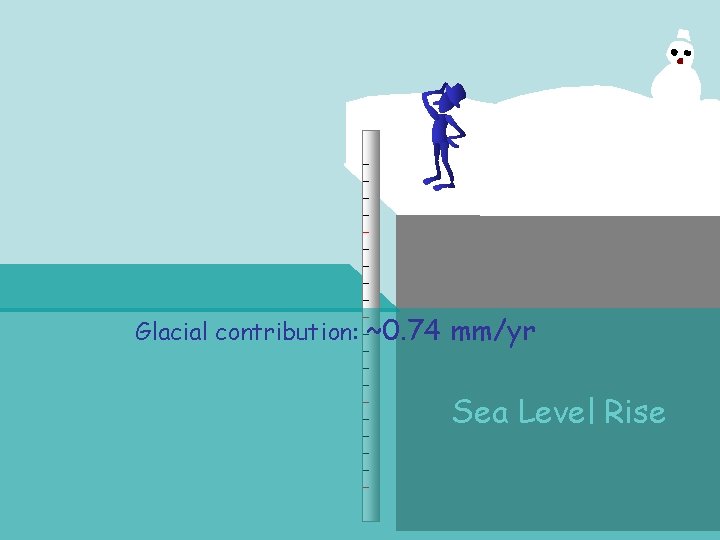 Glacial contribution: ~0. 74 mm/yr Sea Level Rise 