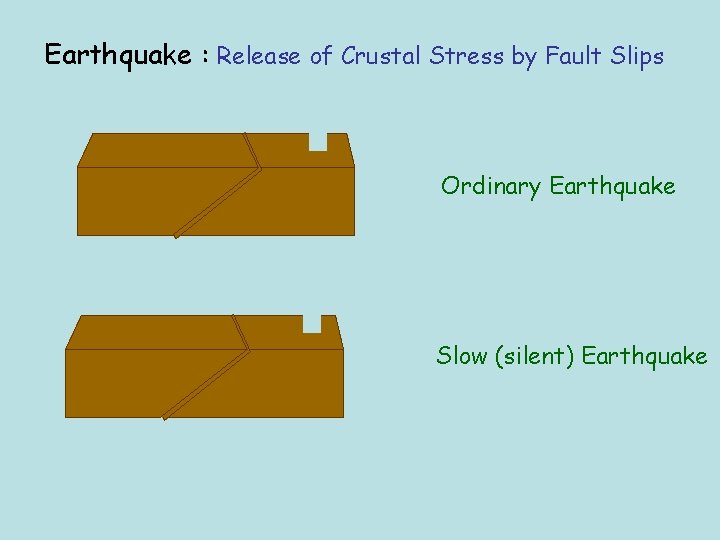 Earthquake : Release of Crustal Stress by Fault Slips Ordinary Earthquake Slow (silent) Earthquake
