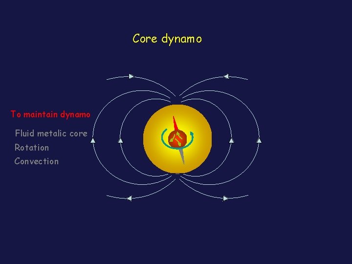 Core dynamo To maintain dynamo Fluid metalic core Rotation Convection 