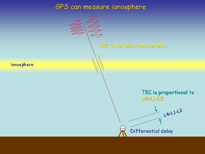 GPS can measure ionosphere TEC (total electron content) ionosphere TEC is proportional to L