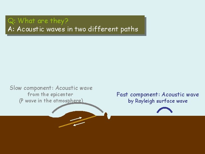 Q: What are they? A: Acoustic waves in two different paths Slow component: Acoustic