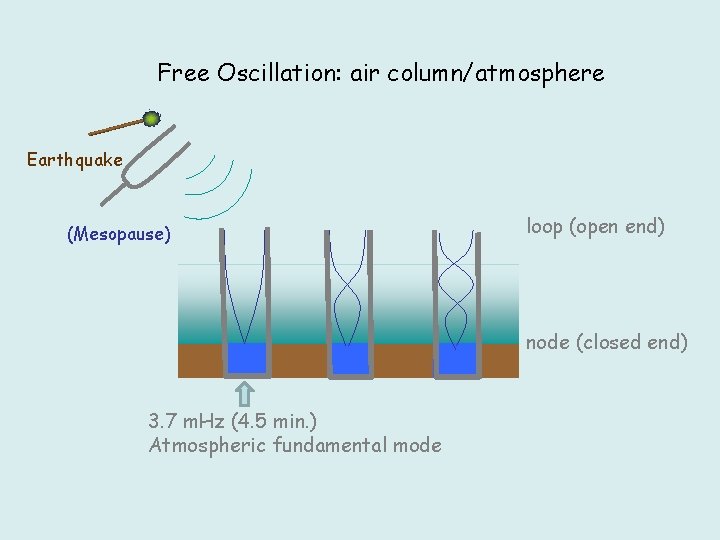 Free Oscillation: air column/atmosphere Earthquake (Mesopause) loop (open end) node (closed end) 3. 7